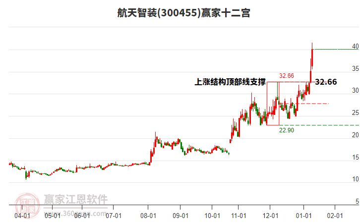 300455航天智裝贏家十二宮工具