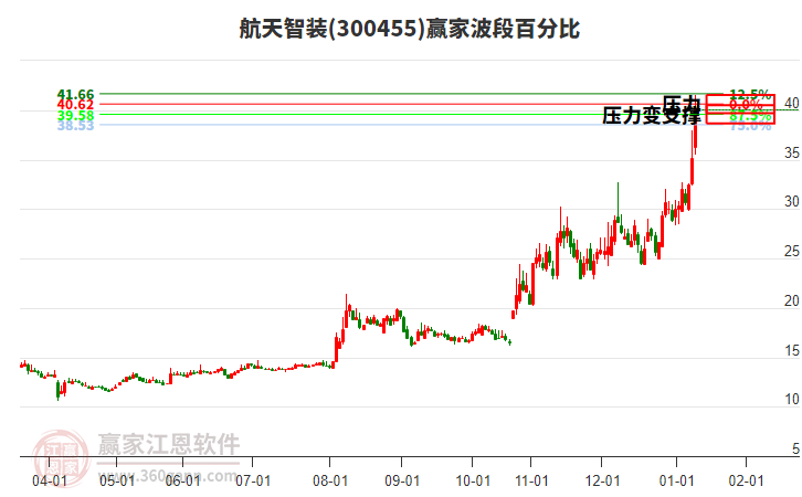 300455航天智裝波段百分比工具