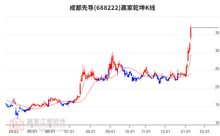 688222成都先導贏家乾坤K線工具