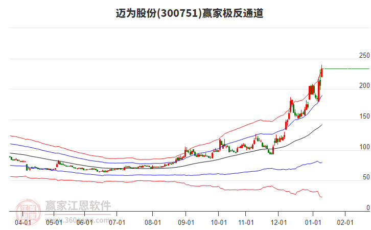 300751邁為股份贏家極反通道工具 300751邁為股份贏家極反通道工具