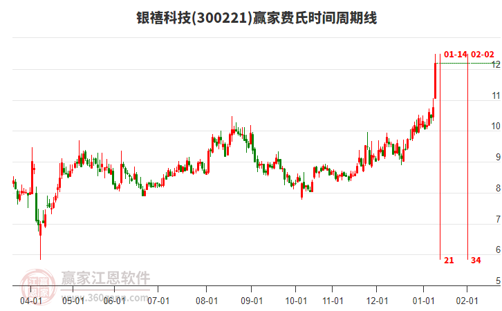 300221銀禧科技費(fèi)氏時(shí)間周期線工具 300221銀禧科技費(fèi)氏時(shí)間周期線工具