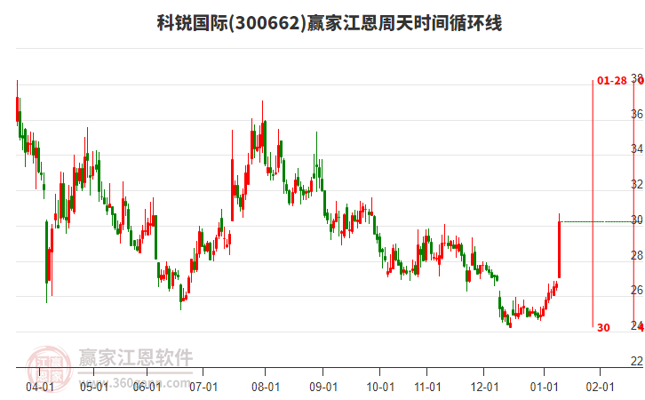 300662科銳國際江恩周天時(shí)間循環(huán)線工具