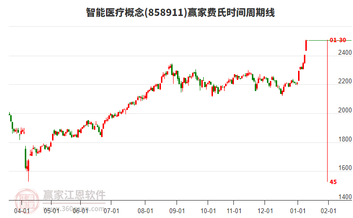智能醫(yī)療概念費氏時間周期線工具 智能醫(yī)療概念費氏時間周期線工具
