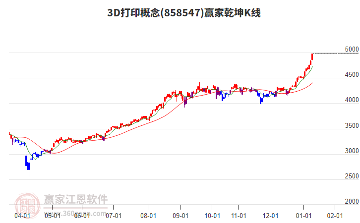 8585473D打印贏家乾坤K線工具