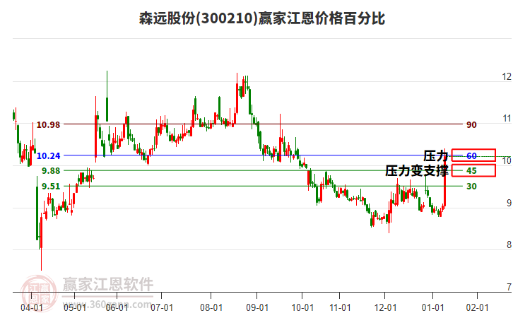 300210森遠股份江恩價格百分比工具