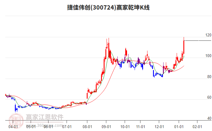 300724捷佳偉創(chuàng)贏家乾坤K線工具