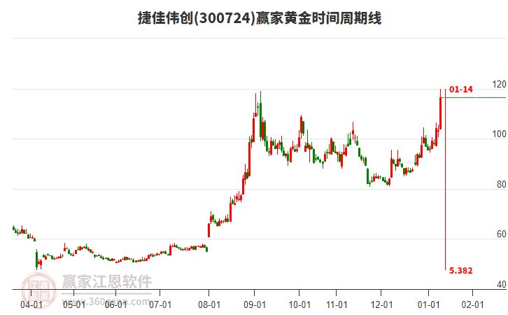 300724捷佳偉創(chuàng)黃金時間周期線工具
