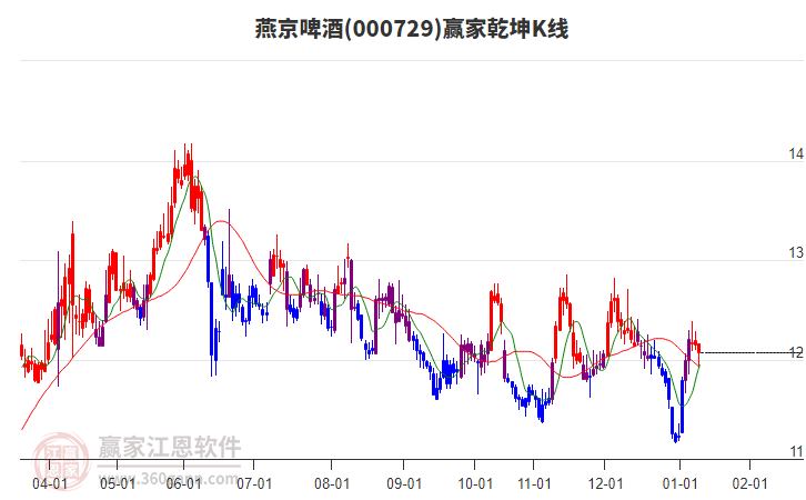 000729燕京啤酒贏家乾坤K線工具