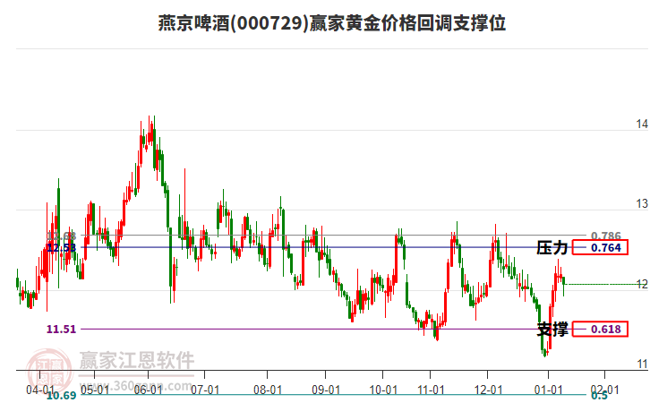 000729燕京啤酒黃金價(jià)格回調(diào)支撐位工具
