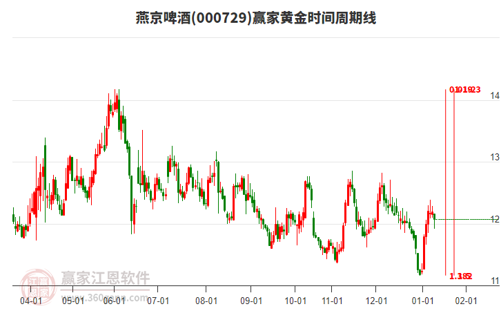 000729燕京啤酒黃金時(shí)間周期線工具