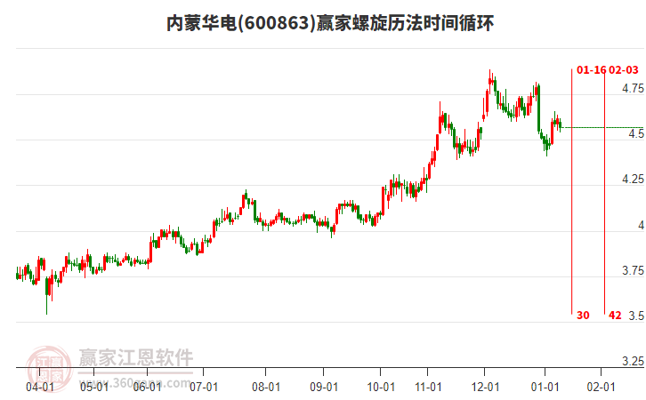 內(nèi)蒙華電(600863)低開收陰線，融資融券概念漲幅達(dá)1.22%