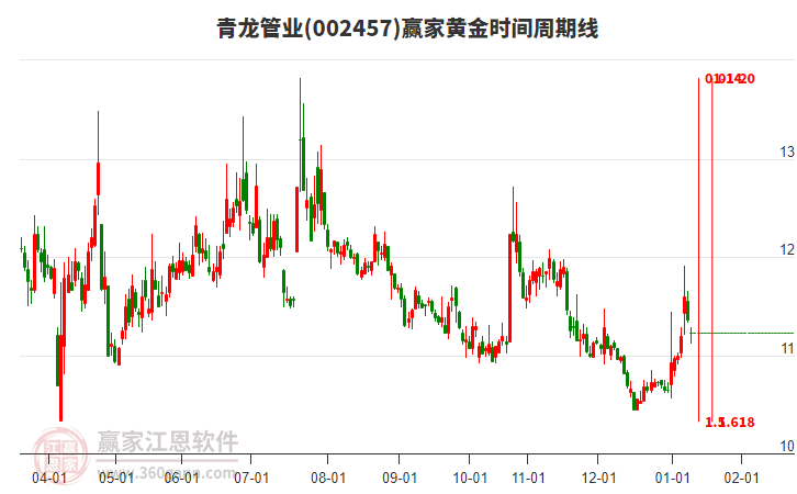 002457青龍管業(yè)黃金時間周期線工具 002457青龍管業(yè)黃金時間周期線工具