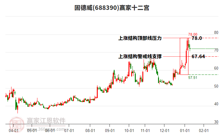 688390固德威贏家十二宮工具