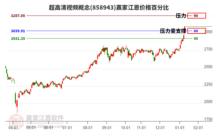 超高清視頻概念江恩價格百分比工具