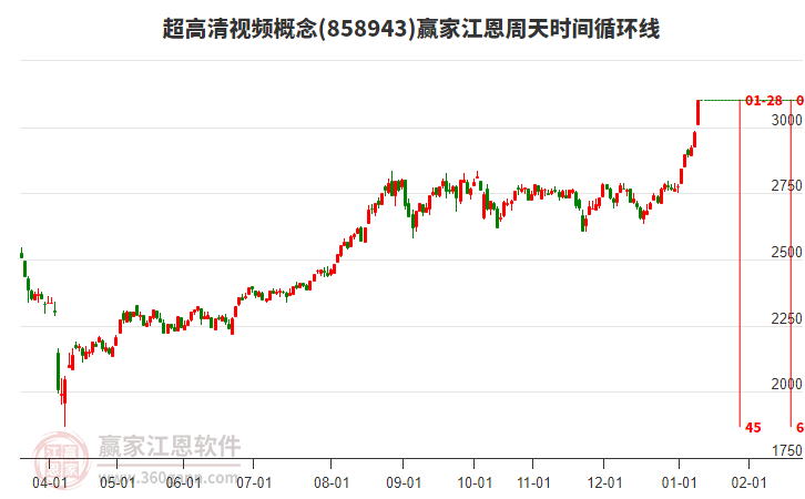 超高清視頻概念江恩周天時間循環(huán)線工具
