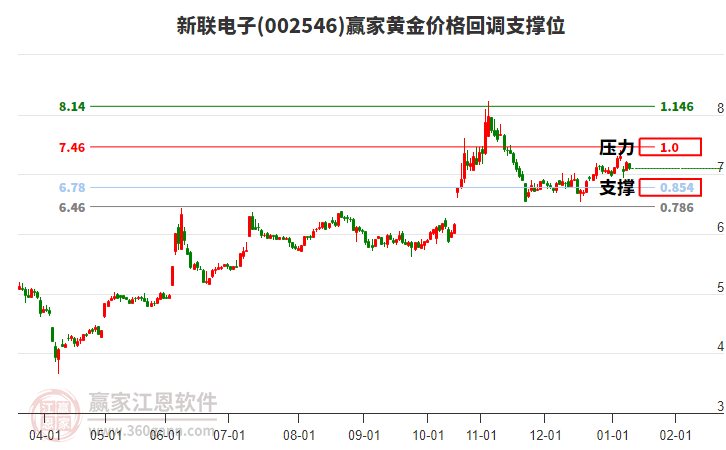 002546新聯(lián)電子黃金價格回調(diào)支撐位工具 002546新聯(lián)電子黃金價格回調(diào)支撐位工具