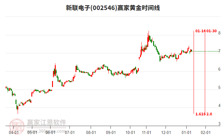 002546新聯(lián)電子黃金時間周期線工具 002546新聯(lián)電子黃金時間周期線工具