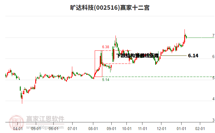 002516曠達(dá)科技贏家十二宮工具