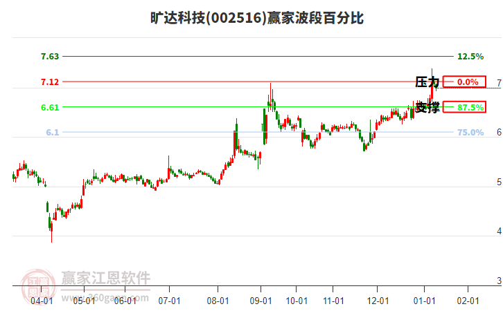 002516曠達(dá)科技波段百分比工具