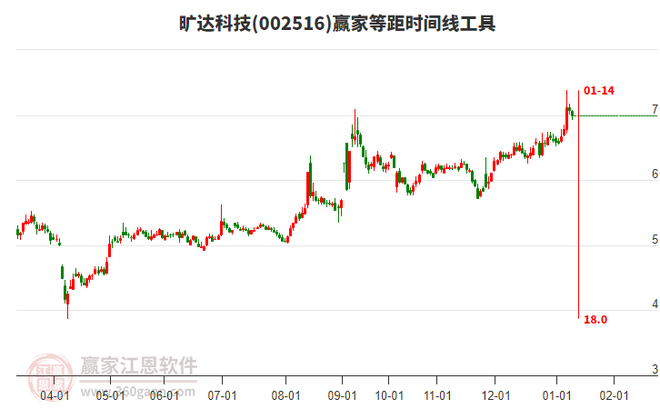 002516曠達(dá)科技等距時(shí)間周期線(xiàn)工具