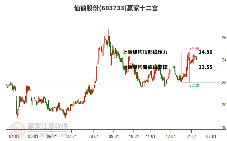 603733仙鶴股份贏家十二宮工具 603733仙鶴股份贏家十二宮工具