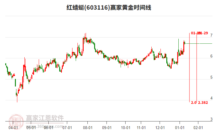 603116紅蜻蜓黃金時(shí)間周期線工具