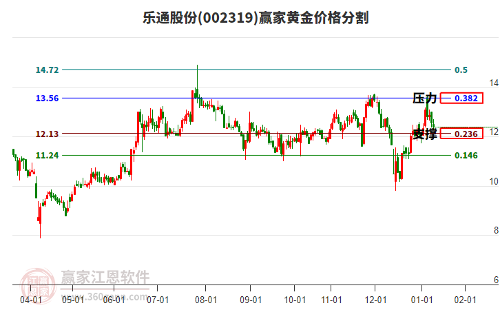 002319樂通股份黃金價格分割工具