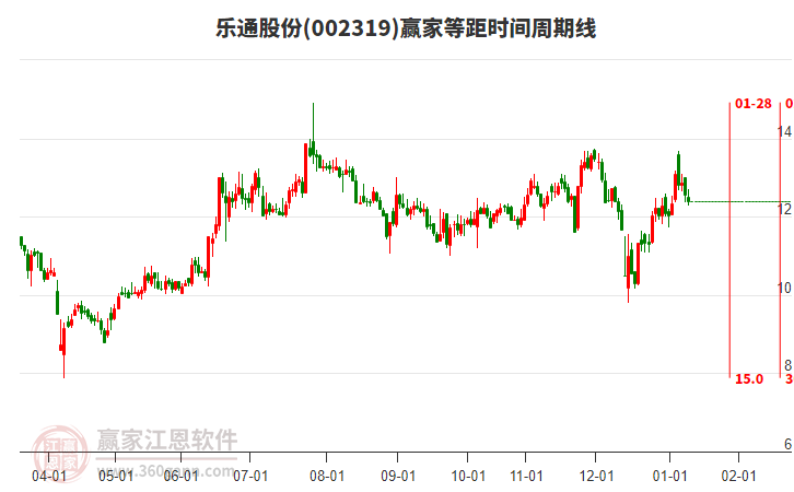 002319樂通股份等距時間周期線工具