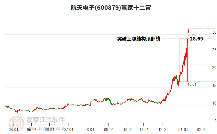 600879航天電子贏家十二宮工具 600879航天電子贏家十二宮工具