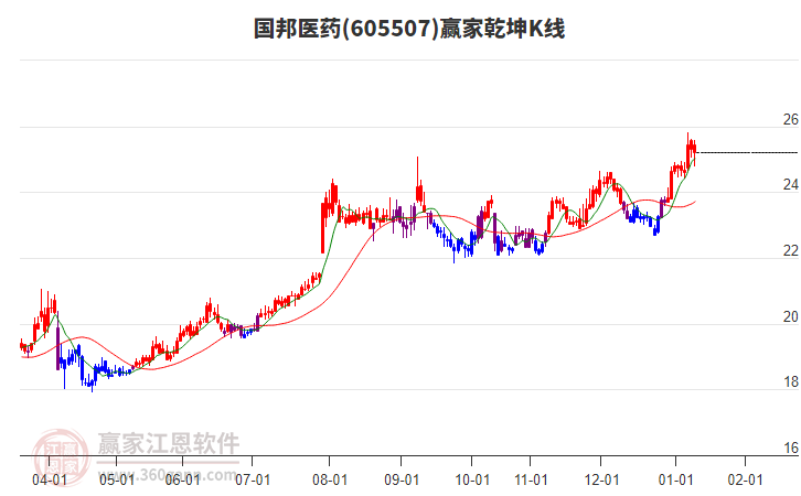 605507國邦醫(yī)藥贏家乾坤K線工具