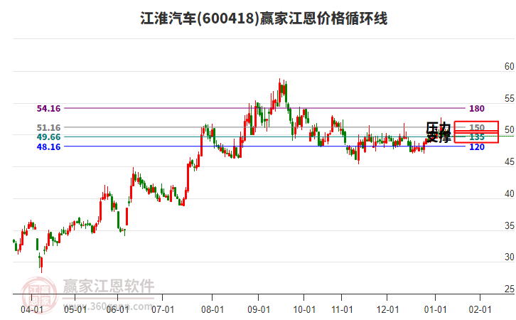 600418江淮汽車(chē)江恩價(jià)格循環(huán)線工具 600418江淮汽車(chē)江恩價(jià)格循環(huán)線工具
