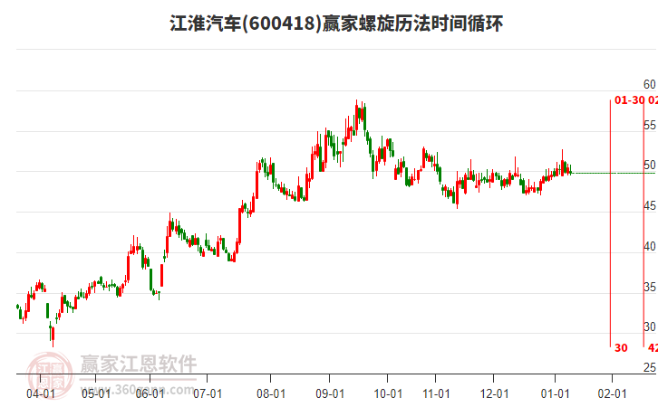 600418江淮汽車(chē)螺旋歷法時(shí)間循環(huán)工具 600418江淮汽車(chē)螺旋歷法時(shí)間循環(huán)工具