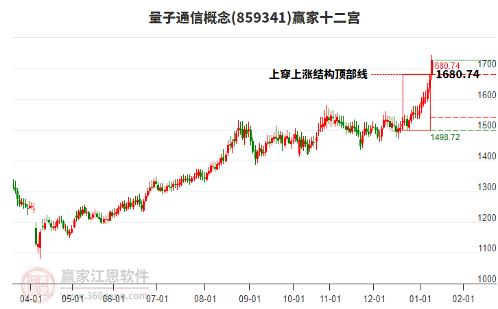 859341量子通信贏家十二宮工具 859341量子通信贏家十二宮工具