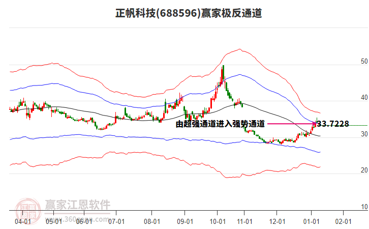 688596正帆科技贏家極反通道工具