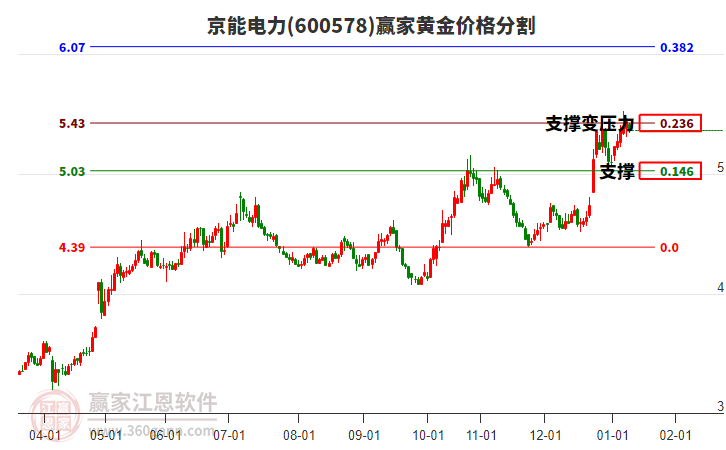 600578京能電力黃金價格分割工具