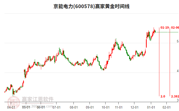 600578京能電力黃金時間周期線工具