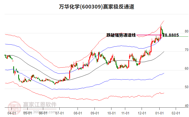 600309萬華化學(xué)贏家極反通道工具