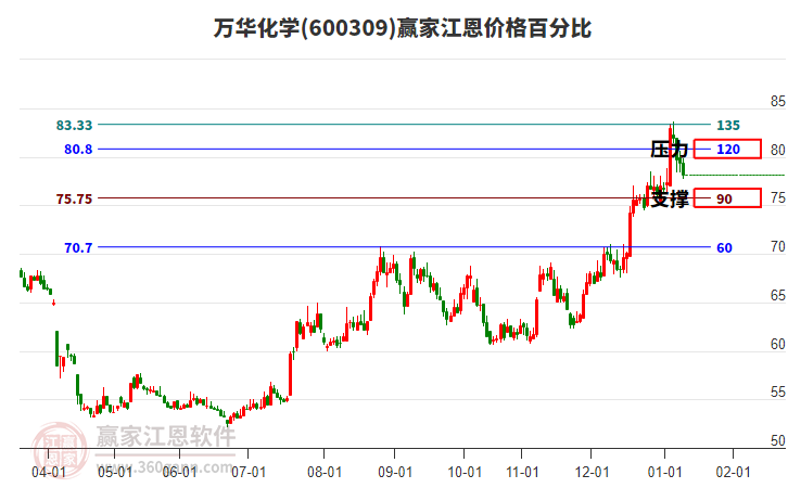 600309萬華化學(xué)江恩價格百分比工具
