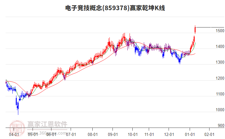 859378電子競技贏家乾坤K線工具