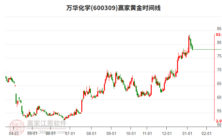 600309萬華化學(xué)黃金時間周期線工具