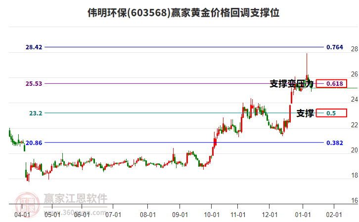 603568偉明環(huán)保黃金價(jià)格回調(diào)支撐位工具