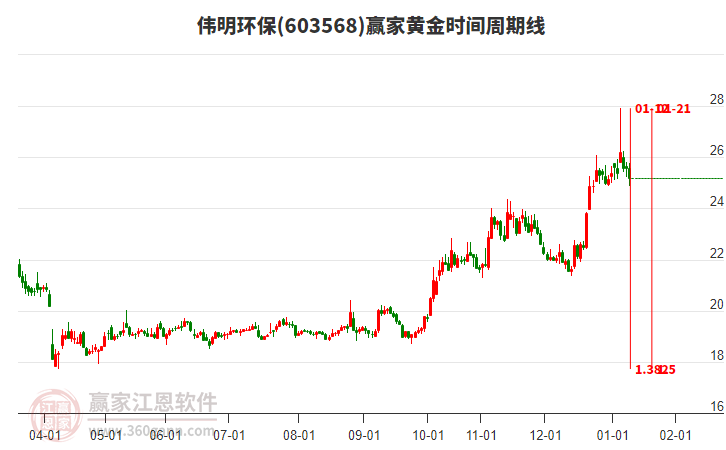 603568偉明環(huán)保黃金時(shí)間周期線工具