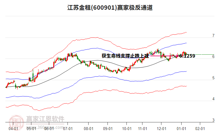 600901江蘇金租贏家極反通道工具 600901江蘇金租贏家極反通道工具