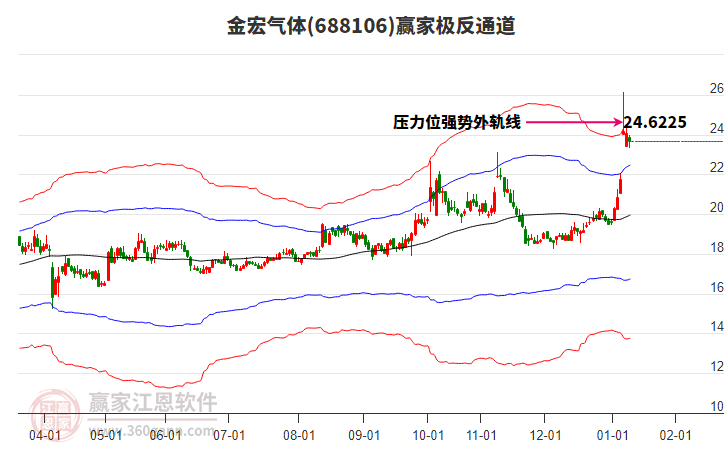 688106金宏氣體贏家極反通道工具