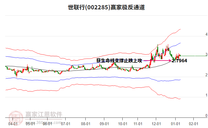 002285世聯(lián)行贏家極反通道工具 002285世聯(lián)行贏家極反通道工具
