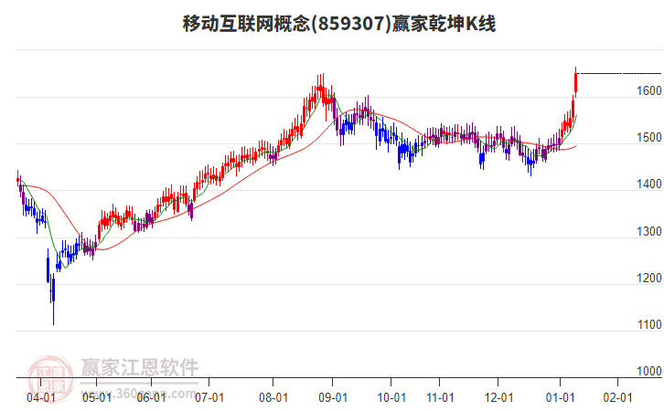 859307移動互聯(lián)網(wǎng)贏家乾坤K線工具