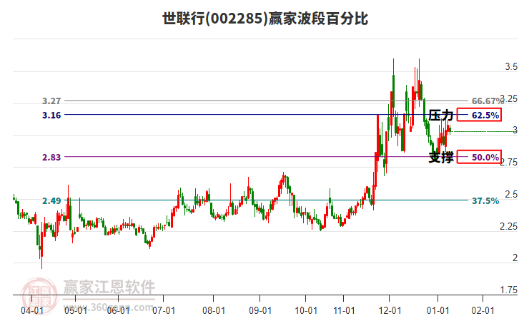 002285世聯(lián)行波段百分比工具 002285世聯(lián)行波段百分比工具