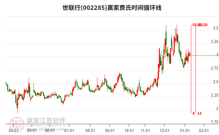 002285世聯(lián)行費(fèi)氏時(shí)間循環(huán)線工具 002285世聯(lián)行費(fèi)氏時(shí)間循環(huán)線工具