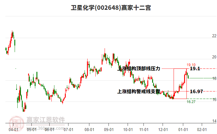 002648衛(wèi)星化學(xué)贏家十二宮工具