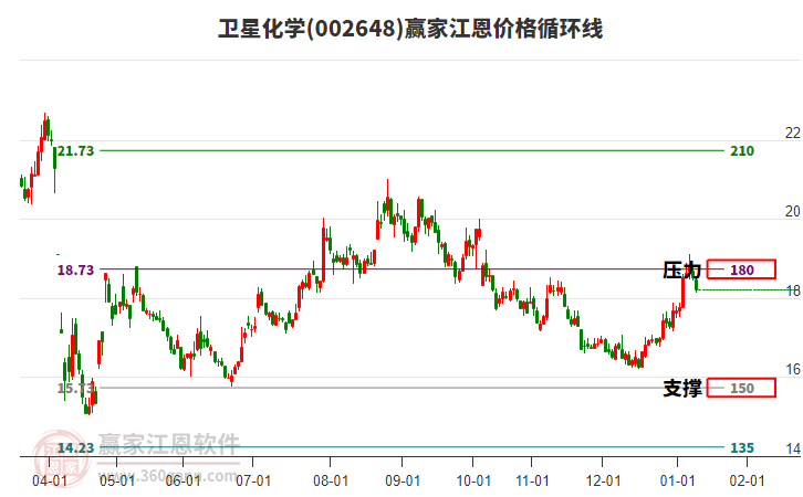 002648衛(wèi)星化學(xué)江恩價(jià)格循環(huán)線工具